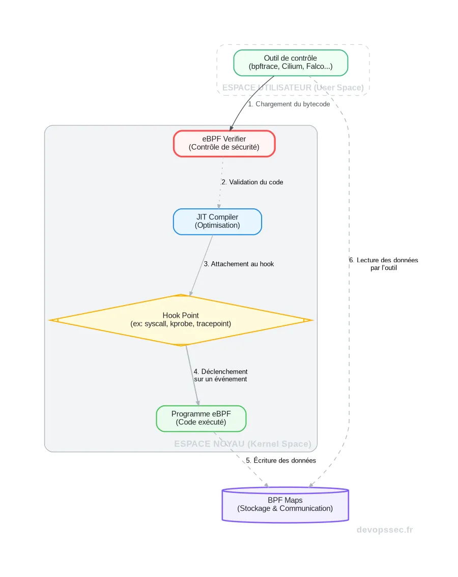 Schéma illustrant le chargement et l'exécution d'un programme eBPF depuis l'espace utilisateur vers le noyau Linux