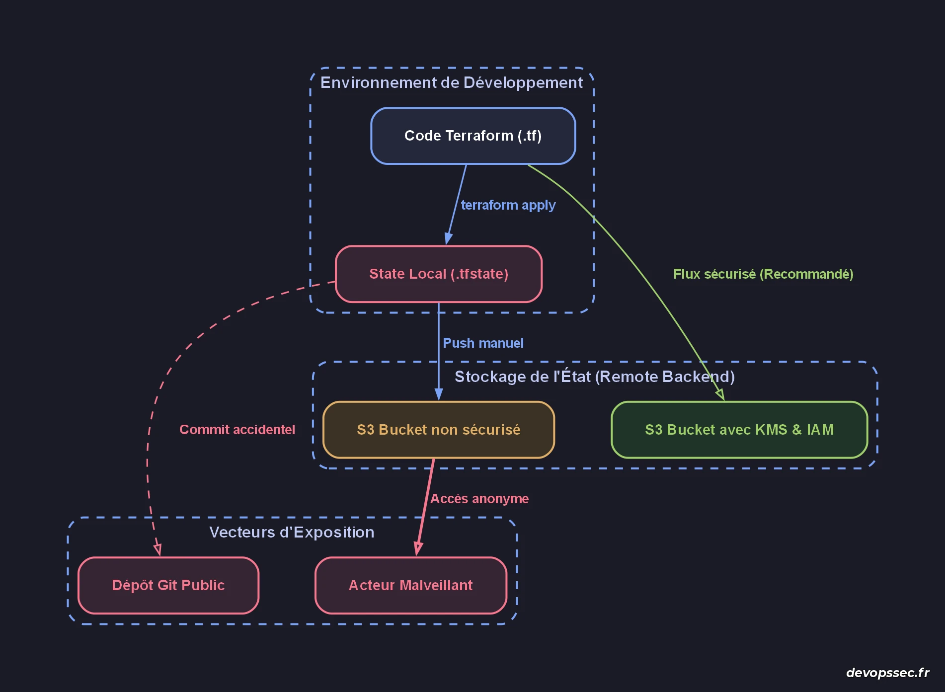 Schéma illustrant le cycle de vie du fichier d'état Terraform et le risque de fuite des secrets en clair vers des destinations non sécurisées.