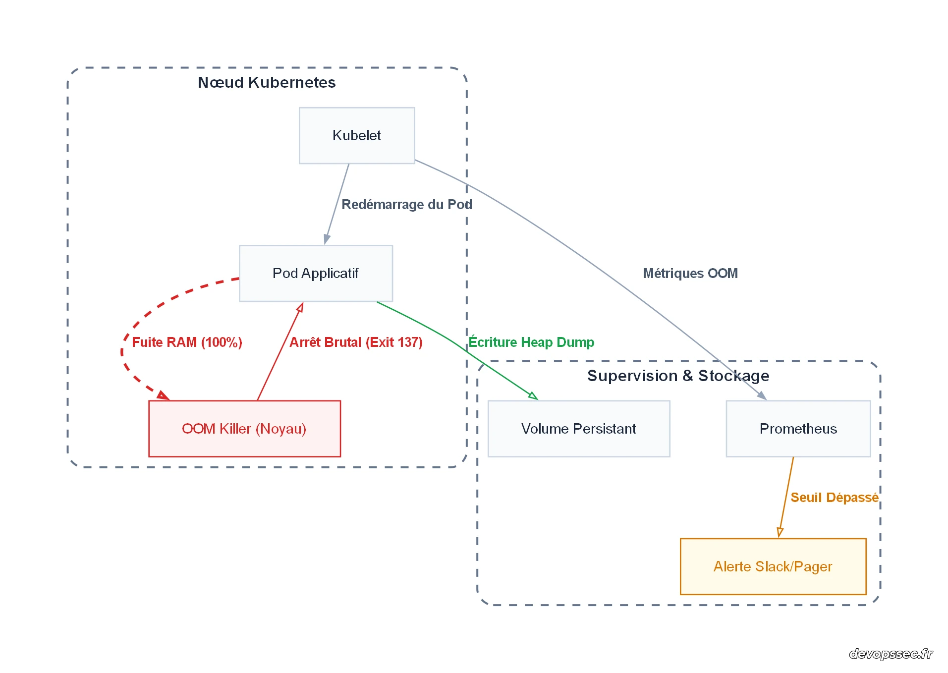 Schéma décisionnel et flux d'exécution lors de la détection d'une fuite de mémoire et d'un crash OOMKilled sur un nœud Kubernetes