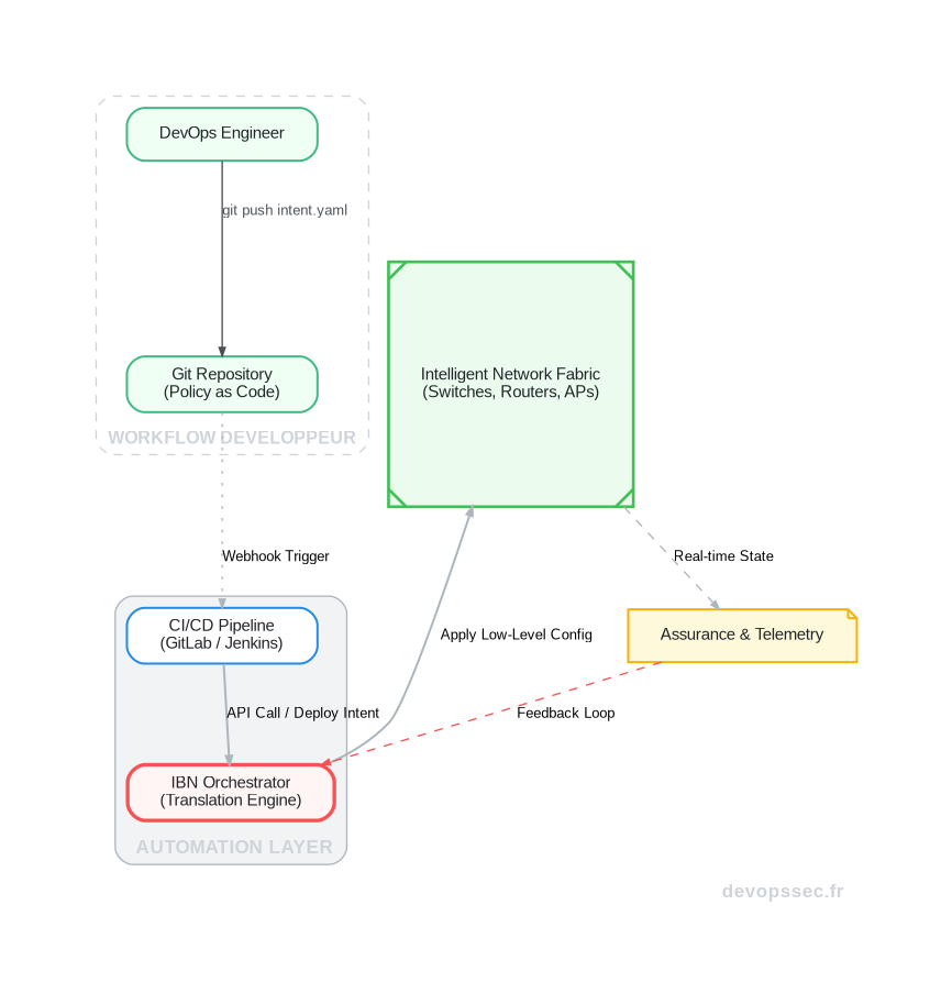 Schéma technique illustrant le flux d'une déclaration d'intention réseau depuis le développeur jusqu'à sa mise en application sur le tissu réseau via un pipeline CI/CD.