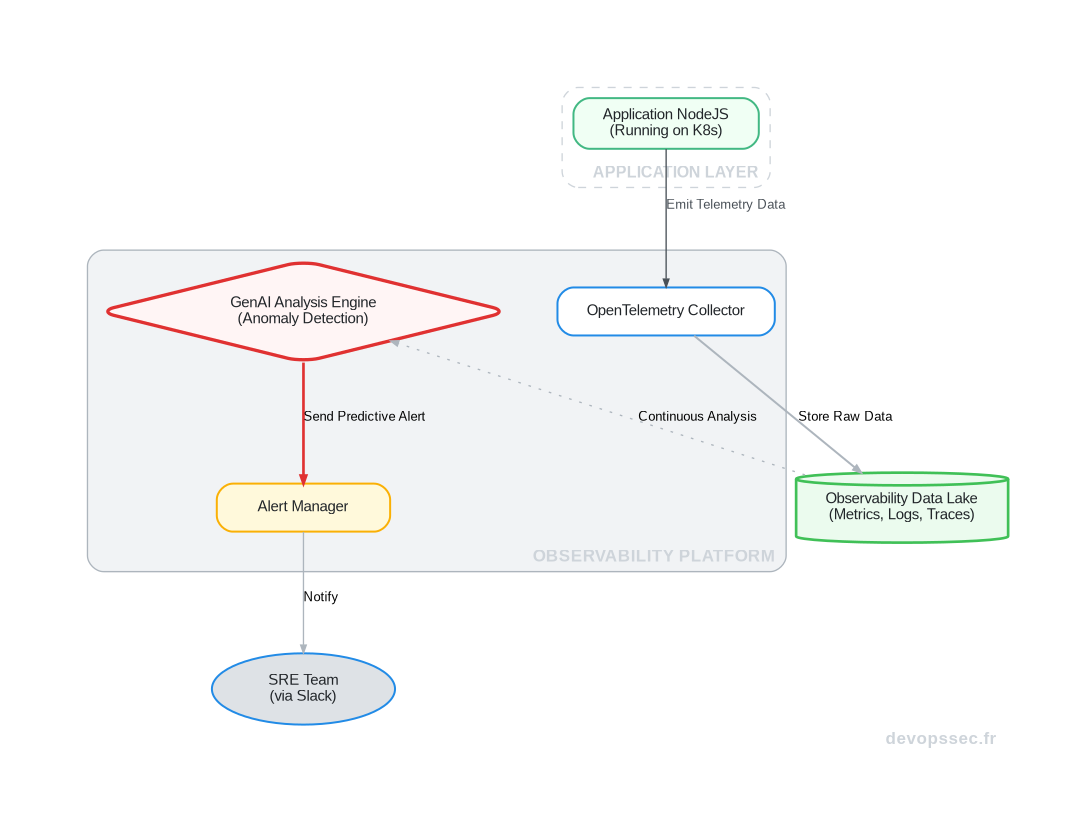Schéma technique illustrant comment la GenAI analyse les données d'observabilité (logs, métriques, traces) pour prédire les incidents et automatiser les actions correctives.