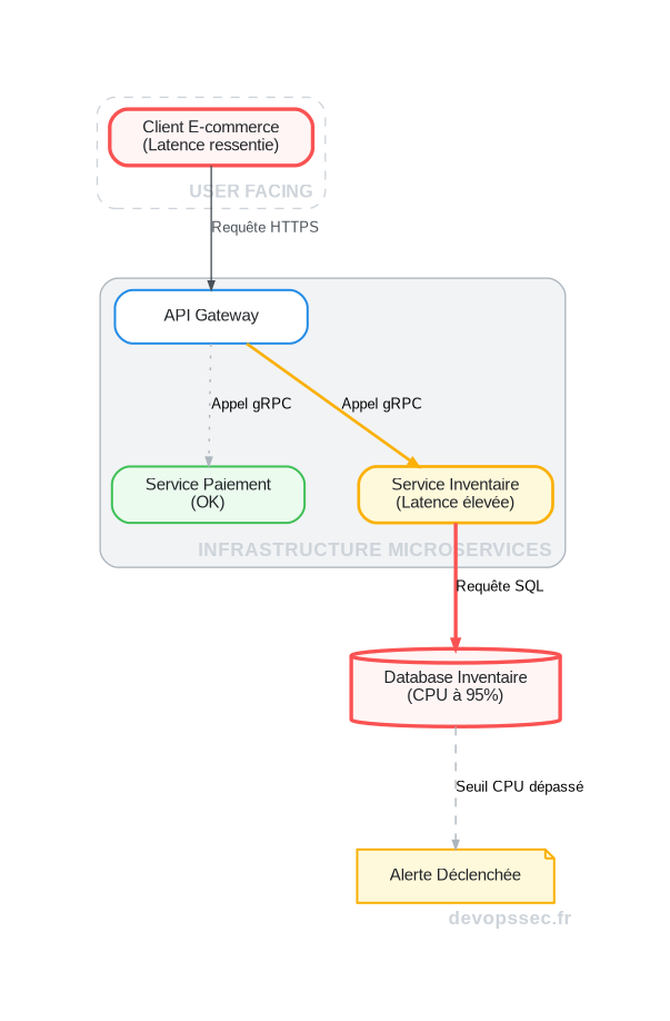 Schéma technique illustrant comment un graphe de connaissances permet de tracer une latence depuis le client web jusqu'à une base de données MySQL défaillante, en passant par plusieurs microservices.