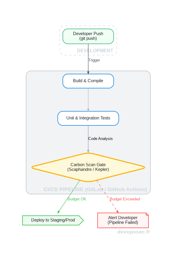 Schéma d'une pipeline CI/CD intégrant des outils de mesure d'empreinte carbone pour valider ou rejeter un build en fonction de son impact énergétique.