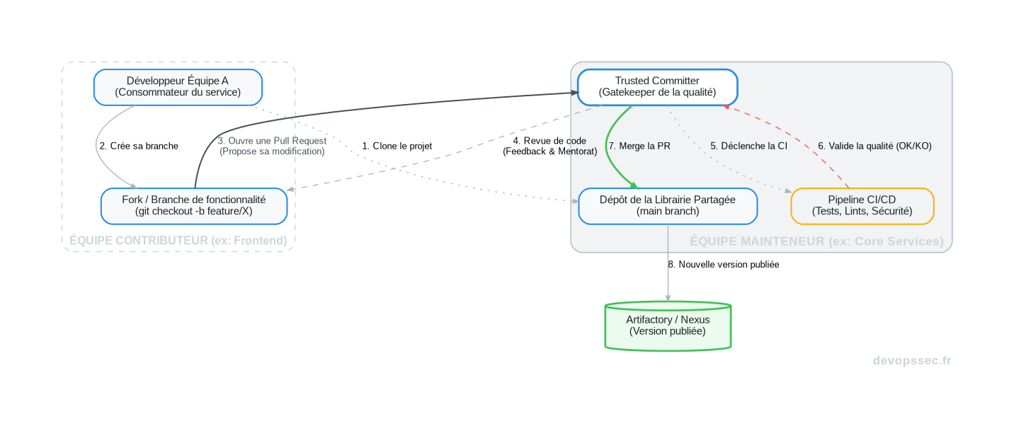 Schéma illustrant le flux de contribution InnerSource entre deux équipes, depuis la détection d'un besoin jusqu'à l'intégration de la modification via une Pull Request revue par un Trusted Committer.