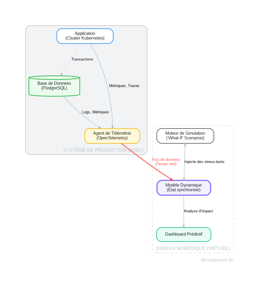 Schéma technique illustrant le flux de données télémétriques depuis un système de production réel vers son jumeau numérique pour la simulation et l'analyse.