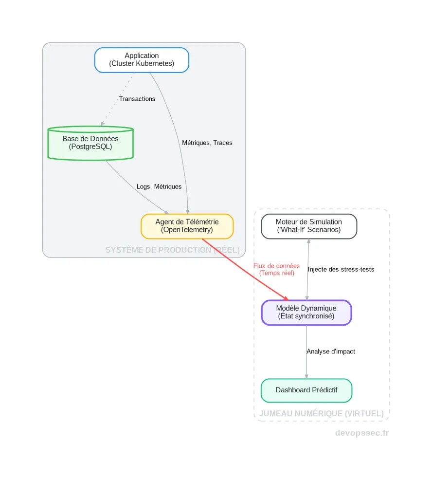 Schéma technique illustrant le flux de données télémétriques depuis un système de production réel vers son jumeau numérique pour la simulation et l'analyse.