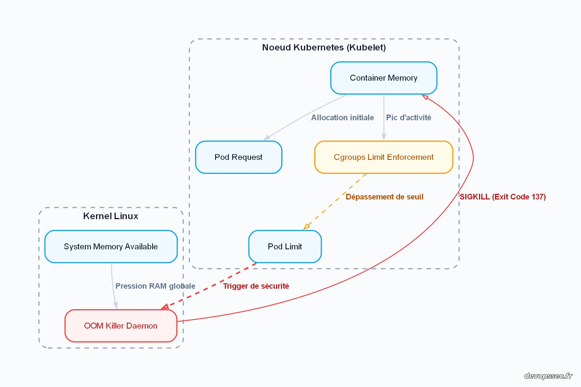 Diagramme décrivant le parcours d'une requête d'allocation mémoire et le déclenchement de l'OOM Killer.