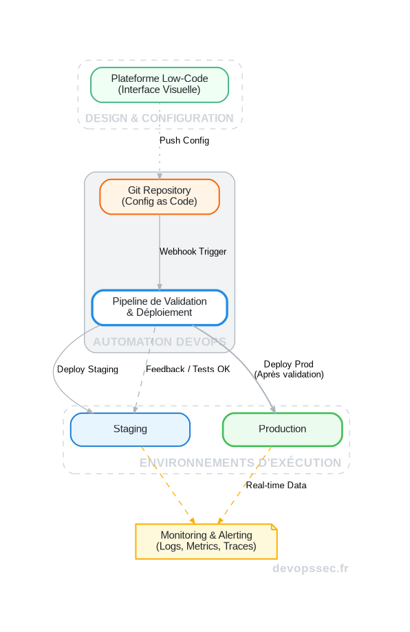 Schéma technique illustrant comment un pipeline DevOps gouverne le cycle de vie d'une application Low-Code, depuis sa conception par un utilisateur métier jusqu'à son monitoring en production.