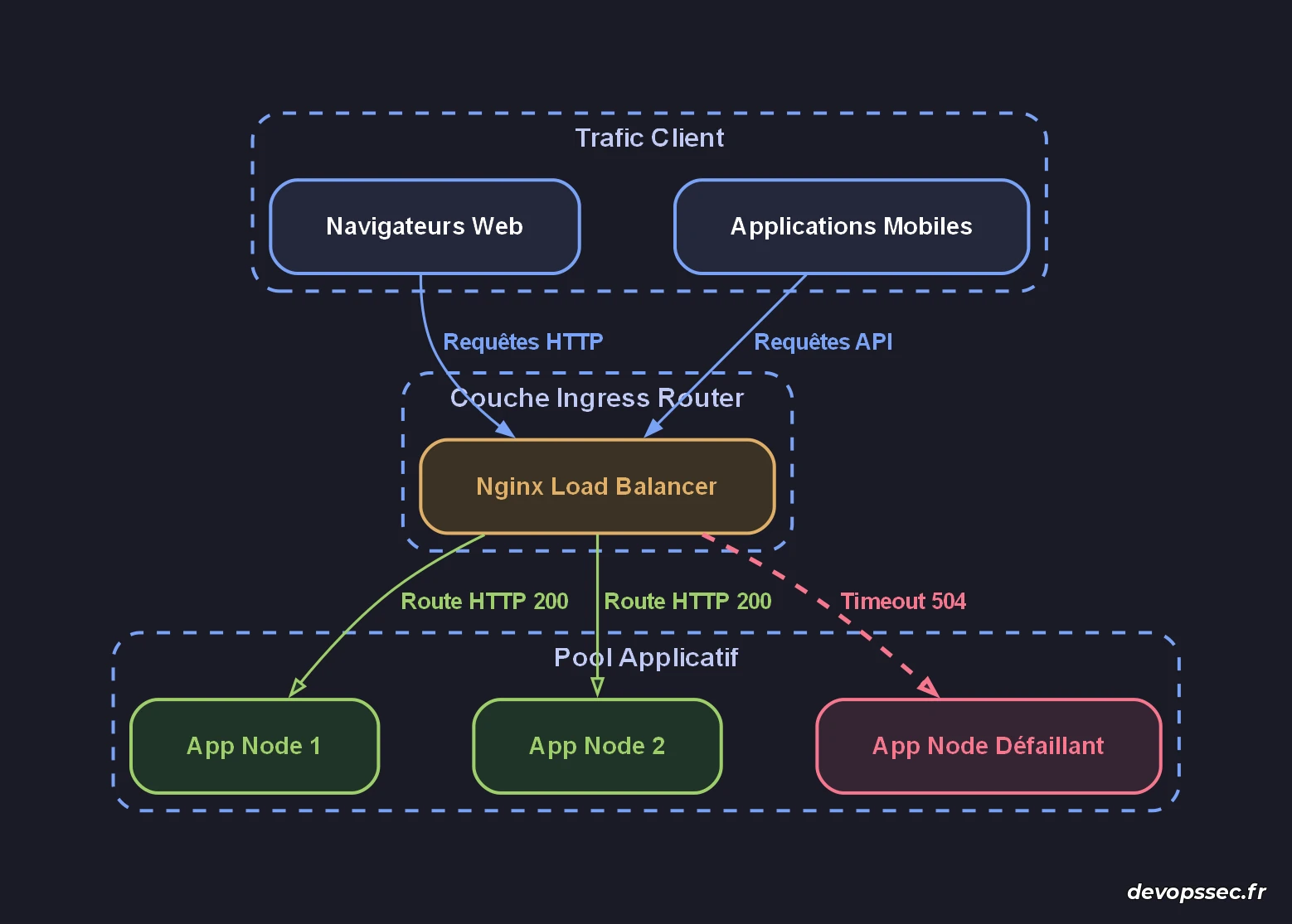 Schéma réseau présentant la distribution des requêtes depuis les clients internet vers un pool de microservices applicatifs via le reverse proxy Nginx.
