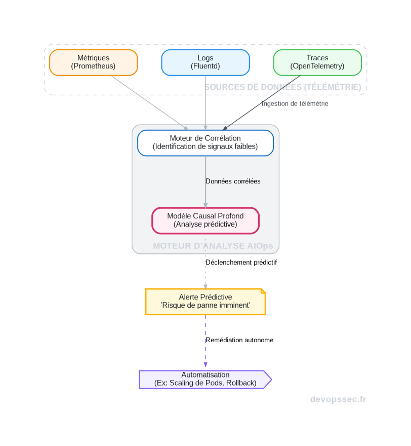 Schéma du flux de données pour l'observabilité prédictive, montrant la collecte des métriques, logs et traces, leur analyse par un modèle IA, et la génération d'alertes prédictives.