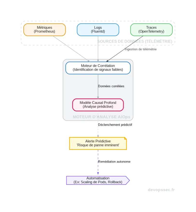 Schéma du flux de données pour l'observabilité prédictive, montrant la collecte des métriques, logs et traces, leur analyse par un modèle IA, et la génération d'alertes prédictives.