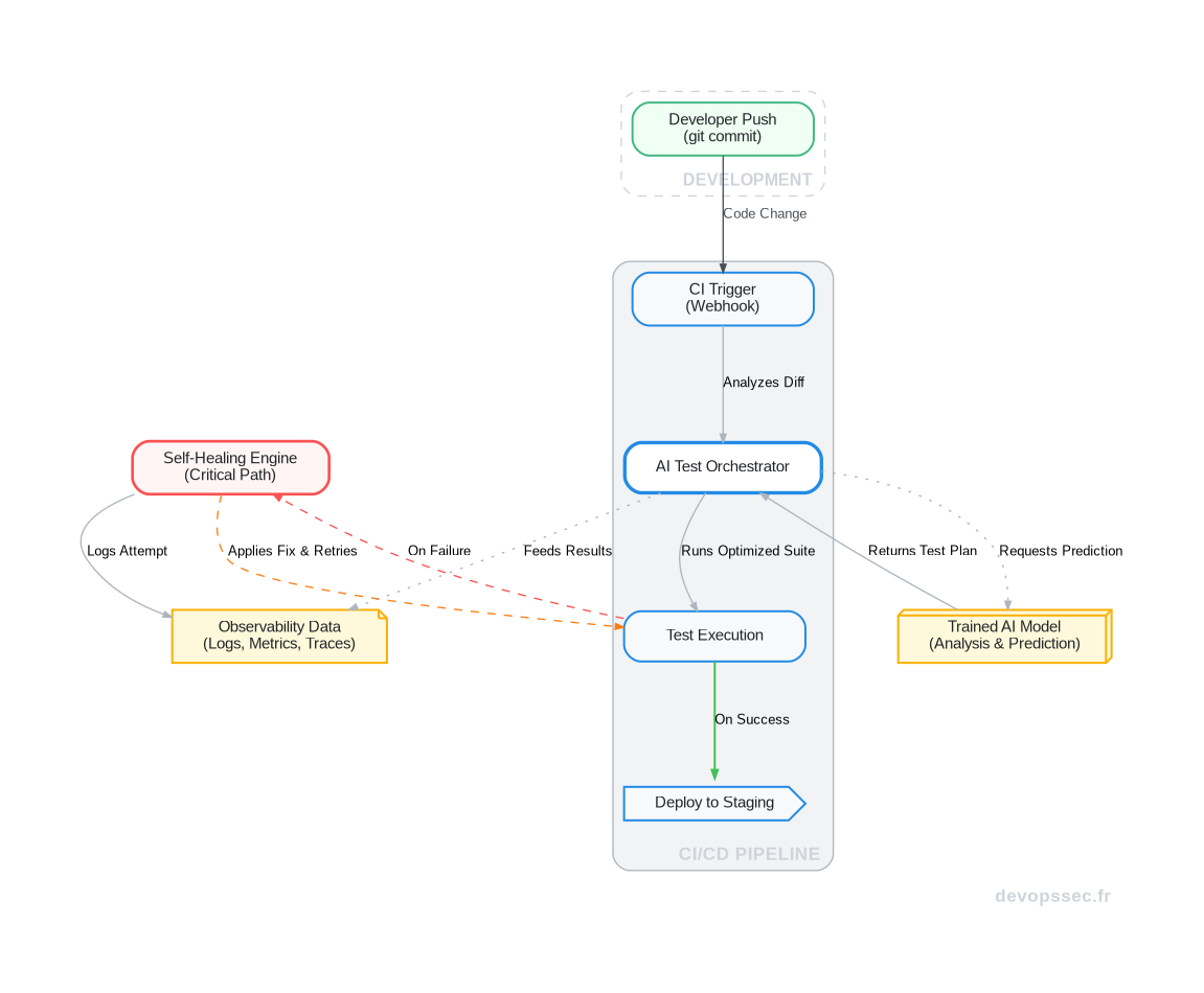 Schéma technique illustrant un pipeline CI/CD moderne où un orchestrateur IA intervient pour générer, réparer et optimiser les tests en continu.