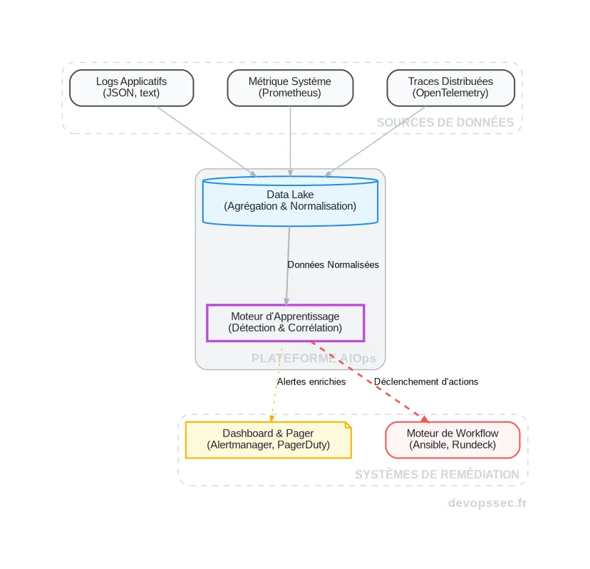 Schéma technique illustrant le flux de données dans une plateforme AIOps, depuis la collecte sur les sources jusqu'aux actions automatisées.