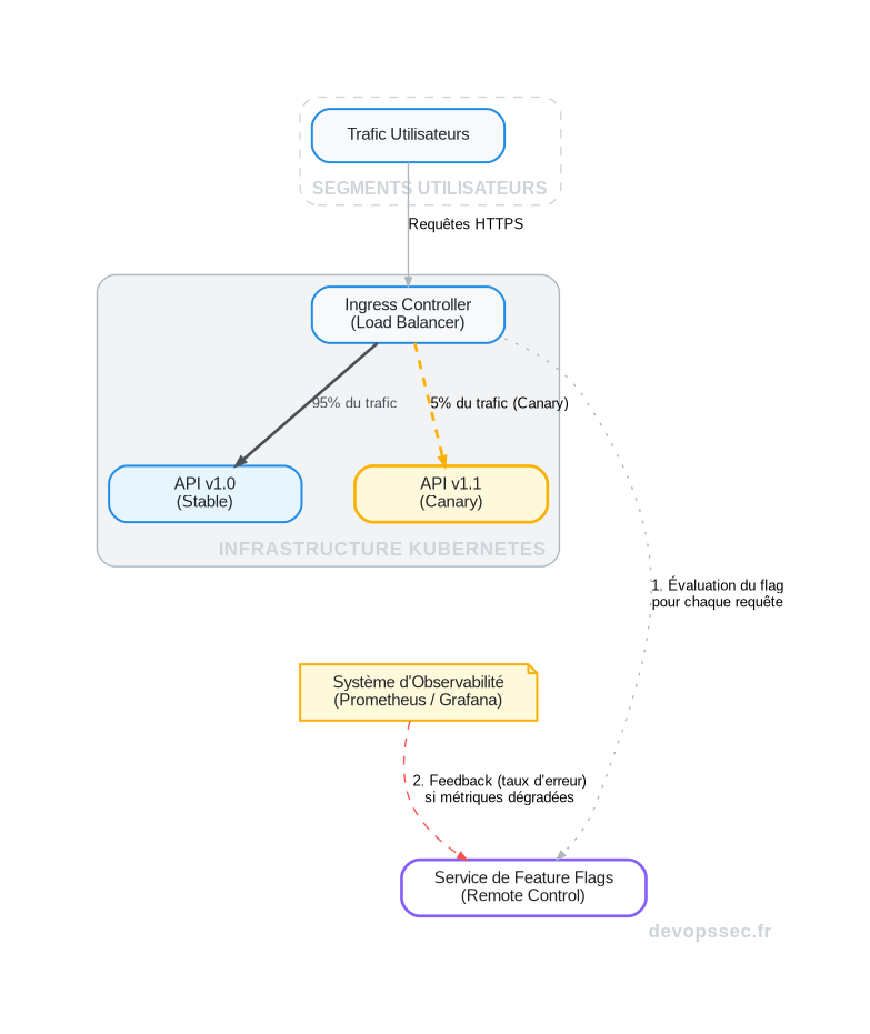 Schéma illustrant un déploiement Canary piloté par un service de Feature Flags, où le trafic est progressivement basculé de l'ancienne à la nouvelle version d'une API en fonction des métriques de monitoring.