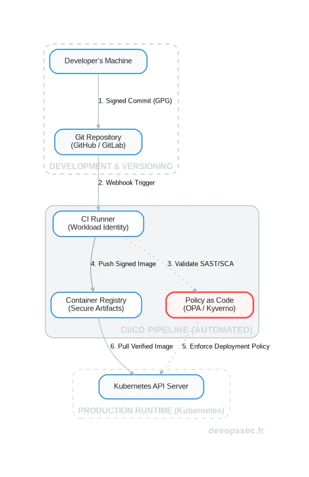 Schéma d'un pipeline CI/CD sécurisé selon les principes Zero Trust, montrant la vérification continue à chaque étape, de la signature du commit au déploiement sur Kubernetes.