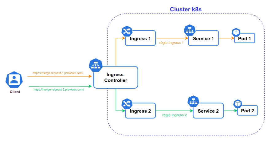 Fonctionnement des ingress controller dans kubernetes