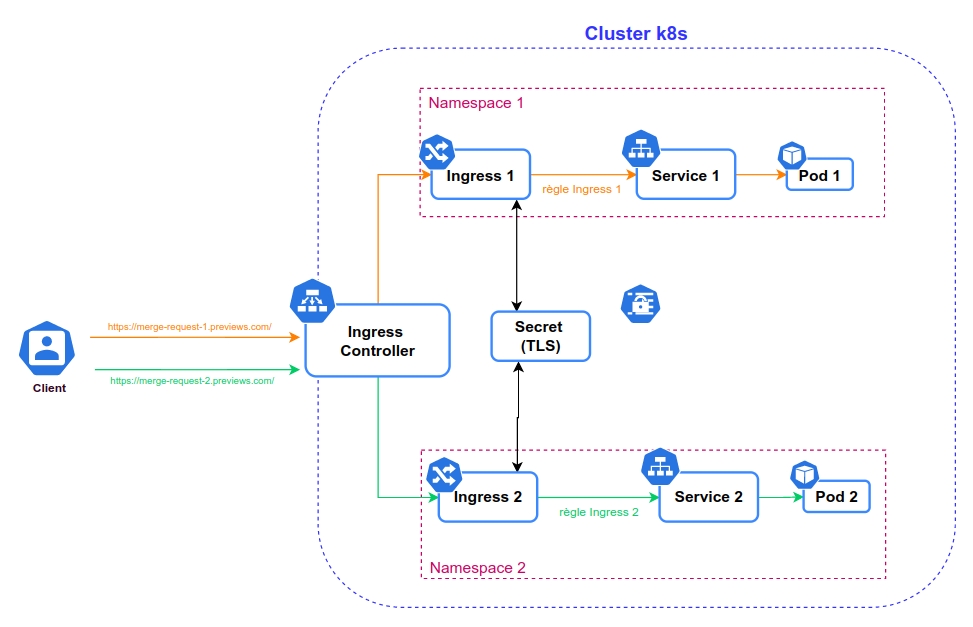 Ingress controller avec TLS dans kubernetes avec namespace