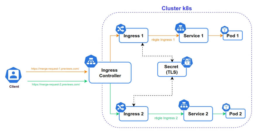 Ingress controller avec TLS dans kubernetes