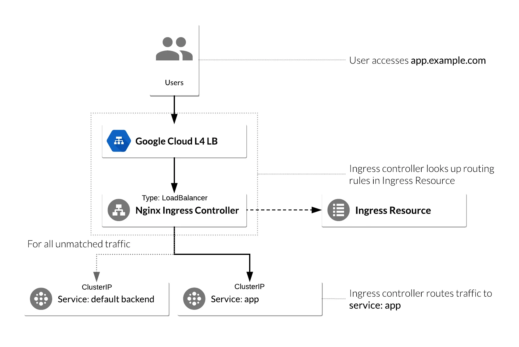 Fonctionnement de l'Ingress Controller Nginx dans GKE