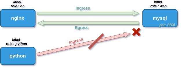 exemple d'un NetworkPolicy kubernetes