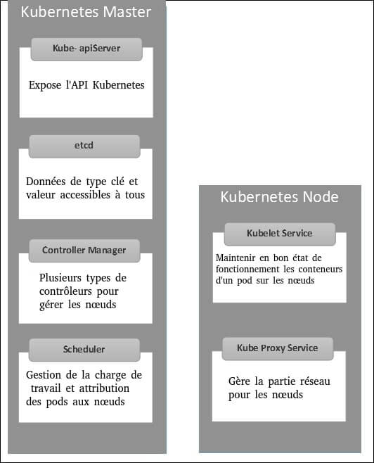 Détails des différents composants du nœud Master et worker