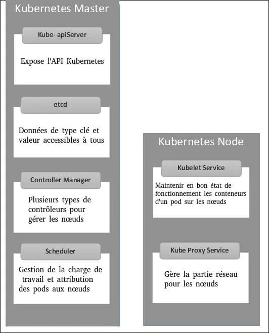Détails des différents composants du nœud Master et worker
