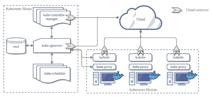 Architecture d'un cluster Kubernetes avec ses différents composants