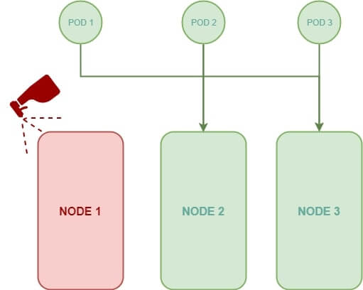 Des pods se placent dans des nodes Kubernetes avec une contrainte de Taint