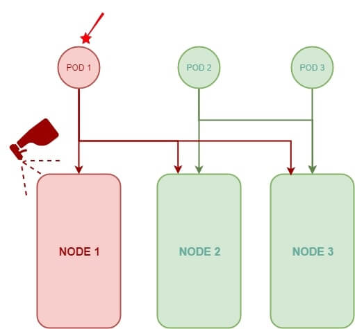 pod avec une tolération qui se place dans un node Kubernetes avec une contrainte de Taint