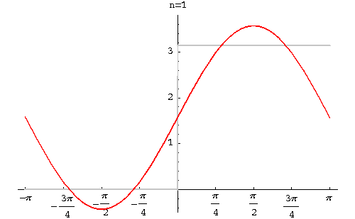 Approximation de courbe