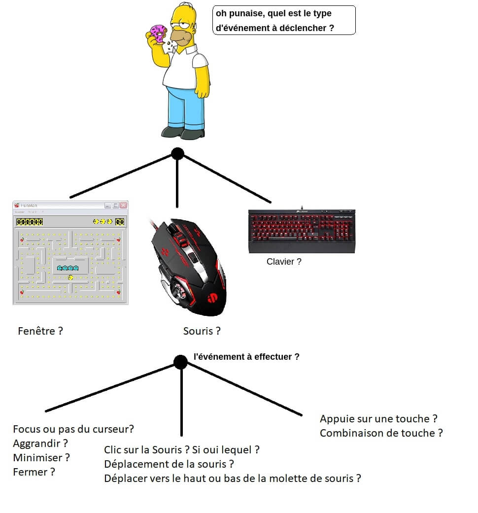 Schema sur le fonctionnement des événements en SDL