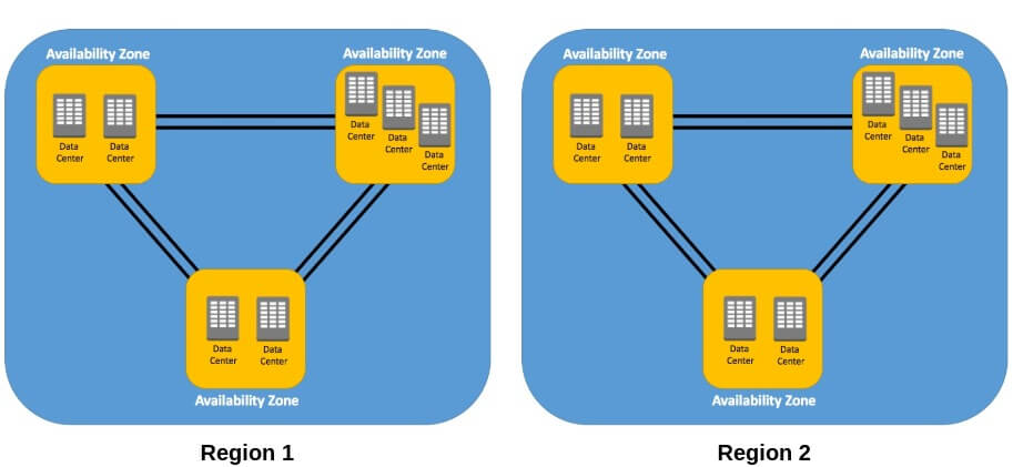 les régions et AZs dans AWS