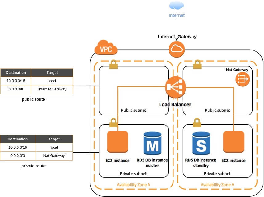 note elb rds vpc public private subnet nat_gw internet_gw