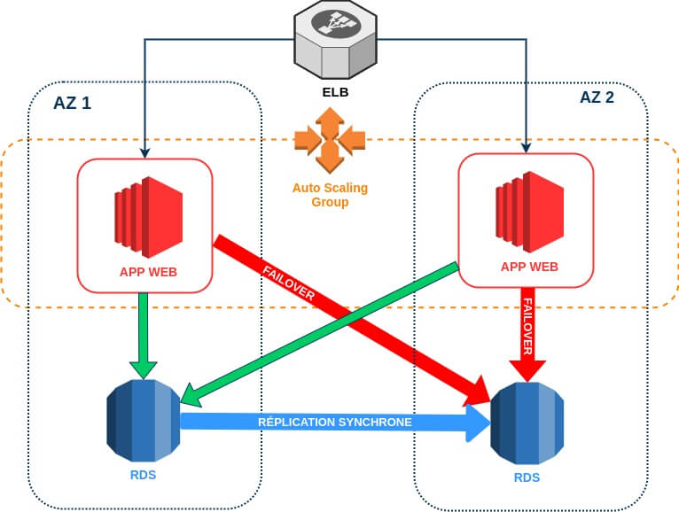 ha avec le serve ELB, ASG et RDS